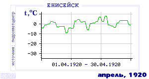 History of mean-day temperature's behavior in Eniseisk for the current
month in one of the years in 1884-1995 period.
