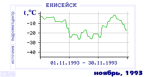 History of mean-day temperature's behavior in Eniseisk for the current
month in one of the years in 1884-1995 period.