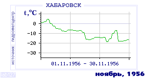 Так вела себя среднесуточная температура воздуха по г.Хабаровск в этот же месяц в один из предыдущих годов с 1952 по 1995.