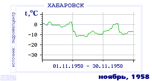 History of mean-day temperature's behavior in Habarovsk for the current
month in one of the years in 1952-1995 period.