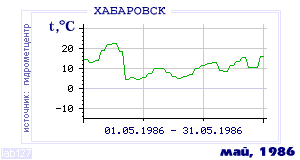 History of mean-day temperature's behavior in Habarovsk for the current
month in one of the years in 1952-1995 period.