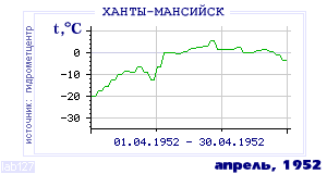 History of mean-day temperature's behavior in Hanty-Mansiisk for the current
month in one of the years in 1892-1995 period.