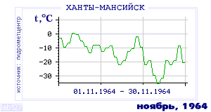 History of mean-day temperature's behavior in Hanty-Mansiisk for the current
month in one of the years in 1892-1995 period.