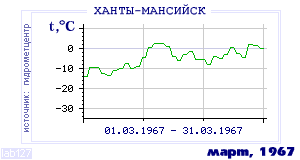 Так вела себя среднесуточная температура воздуха по г.Ханты-Мансийск в этот же месяц в один из предыдущих годов с 1892 по 1995.