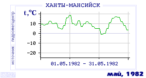 History of mean-day temperature's behavior in Hanty-Mansiisk for the current
month in one of the years in 1892-1995 period.