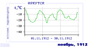 Так вела себя среднесуточная температура воздуха по г.Иркутск в этот же месяц в один из предыдущих годов с 1882 по 1995.