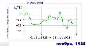 History of mean-day temperature's behavior in Irkutsk for the current
month in one of the years in 1882-1995 period.