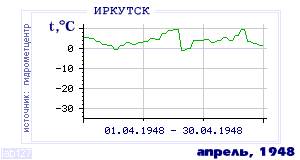 History of mean-day temperature's behavior in Irkutsk for the current
month in one of the years in 1882-1995 period.