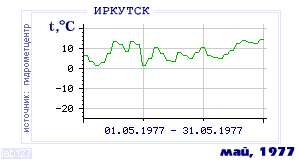 History of mean-day temperature's behavior in Irkutsk for the current
month in one of the years in 1882-1995 period.