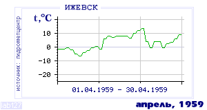 History of mean-day temperature's behavior in Izhevsk for the current
month in one of the years in 1958-1995 period.