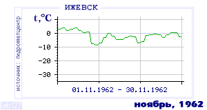 Так вела себя среднесуточная температура воздуха по г.Ижевск в этот же месяц в один из предыдущих годов с 1958 по 1995.