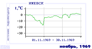 History of mean-day temperature's behavior in Izhevsk for the current
month in one of the years in 1958-1995 period.