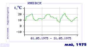 History of mean-day temperature's behavior in Izhevsk for the current
month in one of the years in 1958-1995 period.