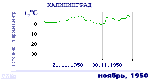 Так вела себя среднесуточная температура воздуха по г.Калининград в этот же месяц в один из предыдущих годов с 1947 по 1995.