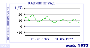 History of mean-day temperature's behavior in Kaliningrad for the current
month in one of the years in 1947-1995 period.