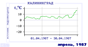 History of mean-day temperature's behavior in Kaliningrad for the current
month in one of the years in 1947-1995 period.