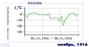 Так вела себя среднесуточная температура воздуха по г.Казань в этот же месяц в один из предыдущих годов с 1881 по 1995.