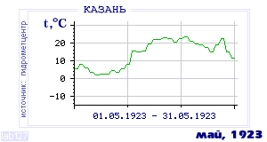 History of mean-day temperature's behavior in Kazan' for the current
month in one of the years in 1881-1995 period.