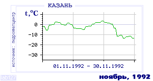 History of mean-day temperature's behavior in Kazan' for the current
month in one of the years in 1881-1995 period.