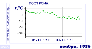 Так вела себя среднесуточная температура воздуха по г.Кострома в этот же месяц в один из предыдущих годов с 1925 по 1995.