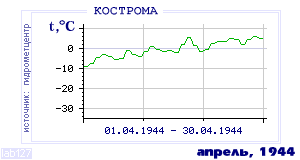 History of mean-day temperature's behavior in Chita for the current
month in one of the years in 1890-1995 period.