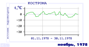 History of mean-day temperature's behavior in Chita for the current
month in one of the years in 1890-1995 period.