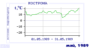 History of mean-day temperature's behavior in Chita for the current
month in one of the years in 1890-1995 period.