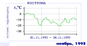 History of mean-day temperature's behavior in Kostroma for the current
month in one of the years in 1925-1995 period.