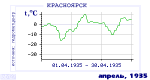 History of mean-day temperature's behavior in Krasnoyarsk for the current
month in one of the years in 1914-1995 period.