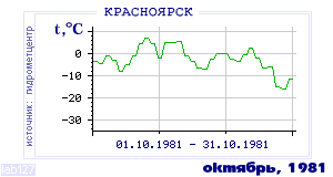 Так вела себя среднесуточная температура воздуха по г.Красноярск в этот же месяц в один из предыдущих годов с 1914 по 1995.