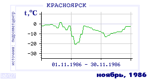 Так вела себя среднесуточная температура воздуха по г.Красноярск в этот же месяц в один из предыдущих годов с 1914 по 1995.