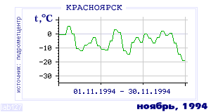 History of mean-day temperature's behavior in Krasnoyarsk for the current
month in one of the years in 1914-1995 period.