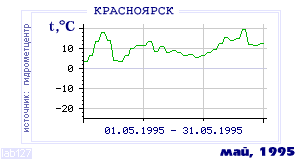 History of mean-day temperature's behavior in Krasnoyarsk for the current
month in one of the years in 1914-1995 period.