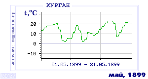 History of mean-day temperature's behavior in Kurgan for the current
month in one of the years in 1893-1995 period.