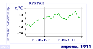 History of mean-day temperature's behavior in Kurgan for the current
month in one of the years in 1893-1995 period.