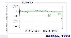 History of mean-day temperature's behavior in Kurgan for the current
month in one of the years in 1893-1995 period.