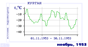 Так вела себя среднесуточная температура воздуха по г.Курган в этот же месяц в один из предыдущих годов с 1893 по 1995.