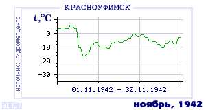 Так вела себя среднесуточная температура воздуха по г.Красноуфимск в этот же месяц в один из предыдущих годов с 1936 по 1995.