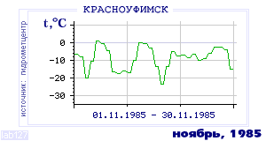 History of mean-day temperature's behavior in Krasnoufimsk for the current
month in one of the years in 1936-1995 period.