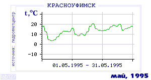 History of mean-day temperature's behavior in Krasnoufimsk for the current
month in one of the years in 1936-1995 period.
