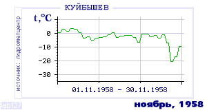 Так вела себя среднесуточная температура воздуха по г.Красноуфимск в этот же месяц в один из предыдущих годов с 1936 по 1995.