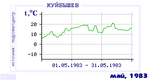 History of mean-day temperature's behavior in Kuibyshev for the current
month in one of the years in 1936-1995 period.