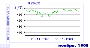 History of mean-day temperature's behavior in Kursk for the current
month in one of the years in 1891-1995 period.