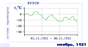 Так вела себя среднесуточная температура воздуха по г.Курск в этот же месяц в один из предыдущих годов с 1891 по 1995.