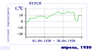 History of mean-day temperature's behavior in Kursk for the current
month in one of the years in 1891-1995 period.