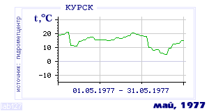 History of mean-day temperature's behavior in Kursk for the current
month in one of the years in 1891-1995 period.