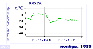 History of mean-day temperature's behavior in Kyakhta for the current
month in one of the years in 1895-1995 period.