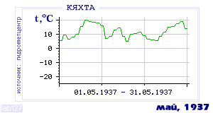 History of mean-day temperature's behavior in Kyakhta for the current
month in one of the years in 1895-1995 period.