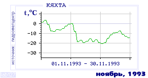 Так вела себя среднесуточная температура воздуха по г.Кяхта в этот же месяц в один из предыдущих годов с 1895 по 1995.