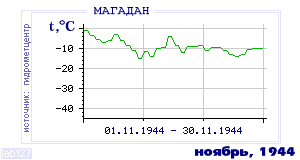 Так вела себя среднесуточная температура воздуха по г.Магадан в этот же месяц в один из предыдущих годов с 1936 по 1995.